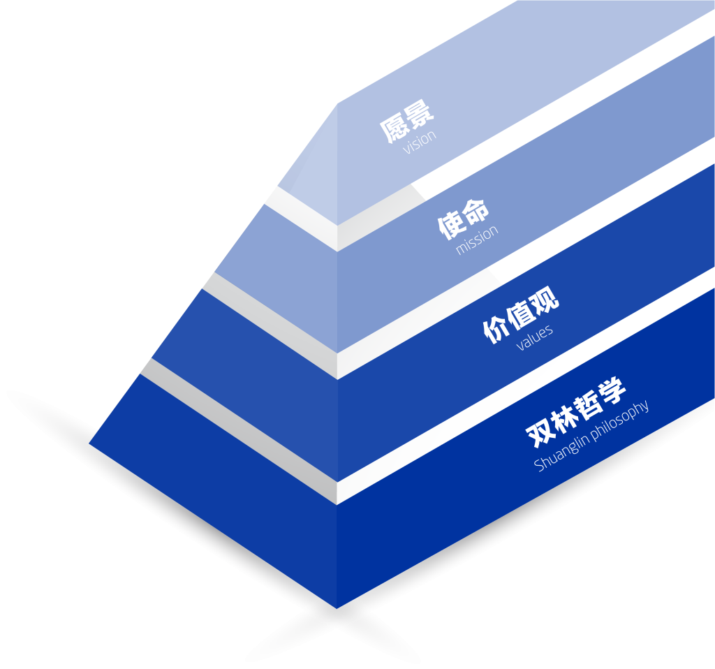 官方网站文化理念“金字塔”